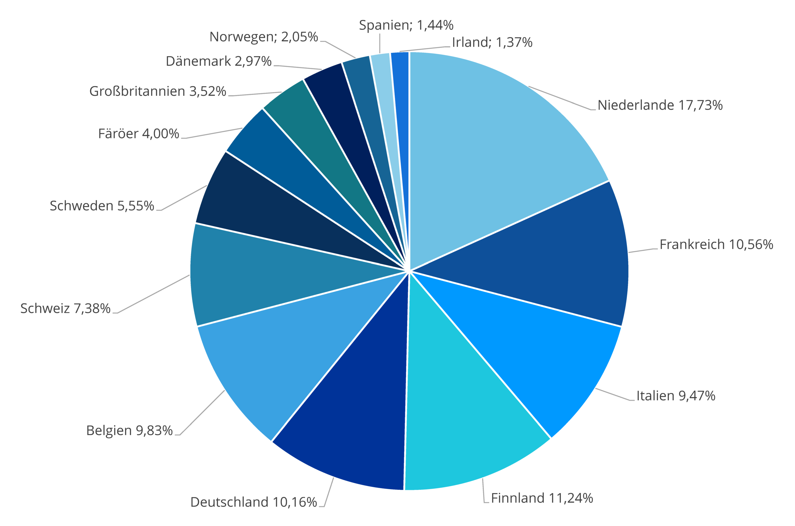 Länderaufteilung als Kuchendiagramm