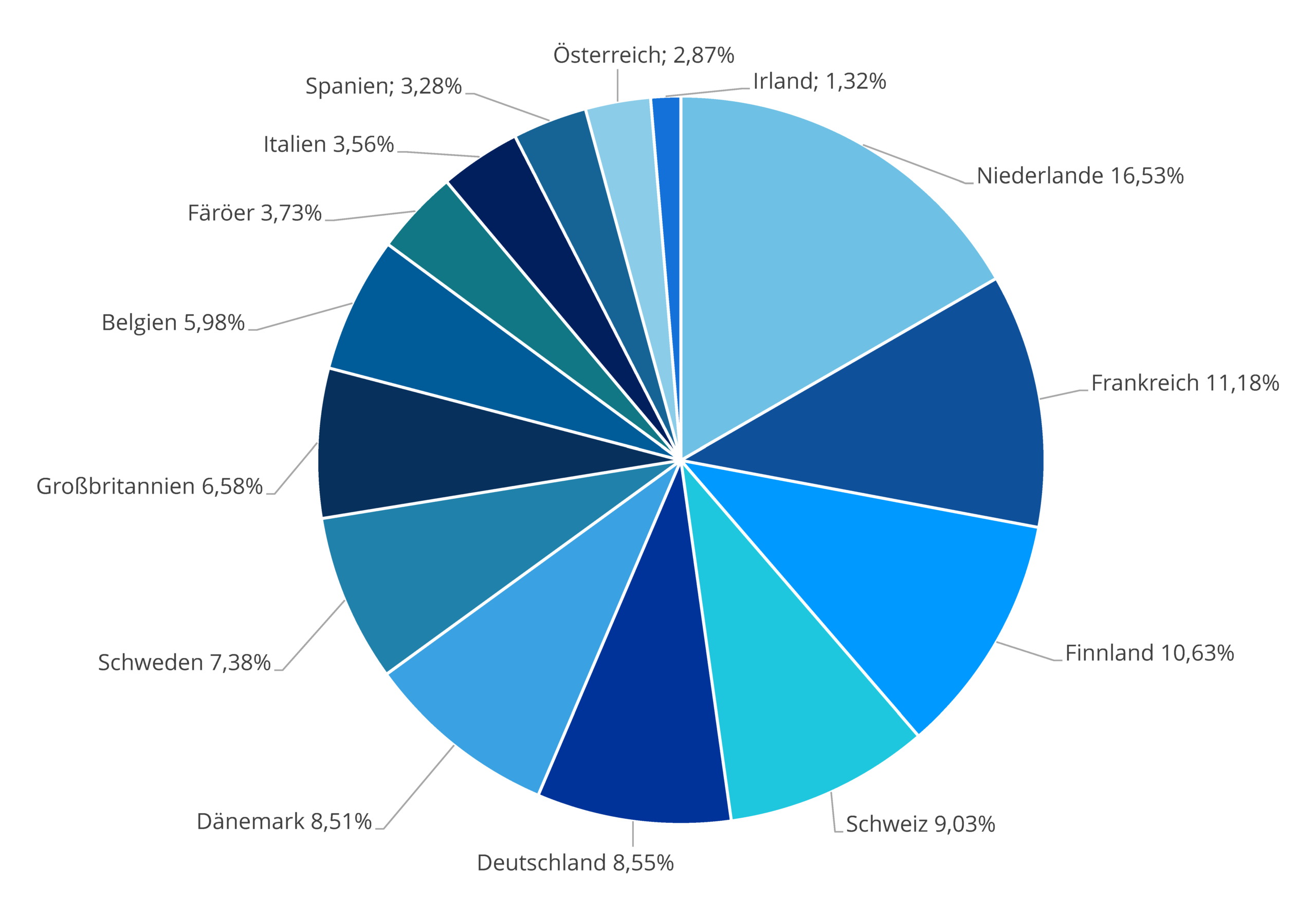 Länderaufteilung als Kuchendiagramm