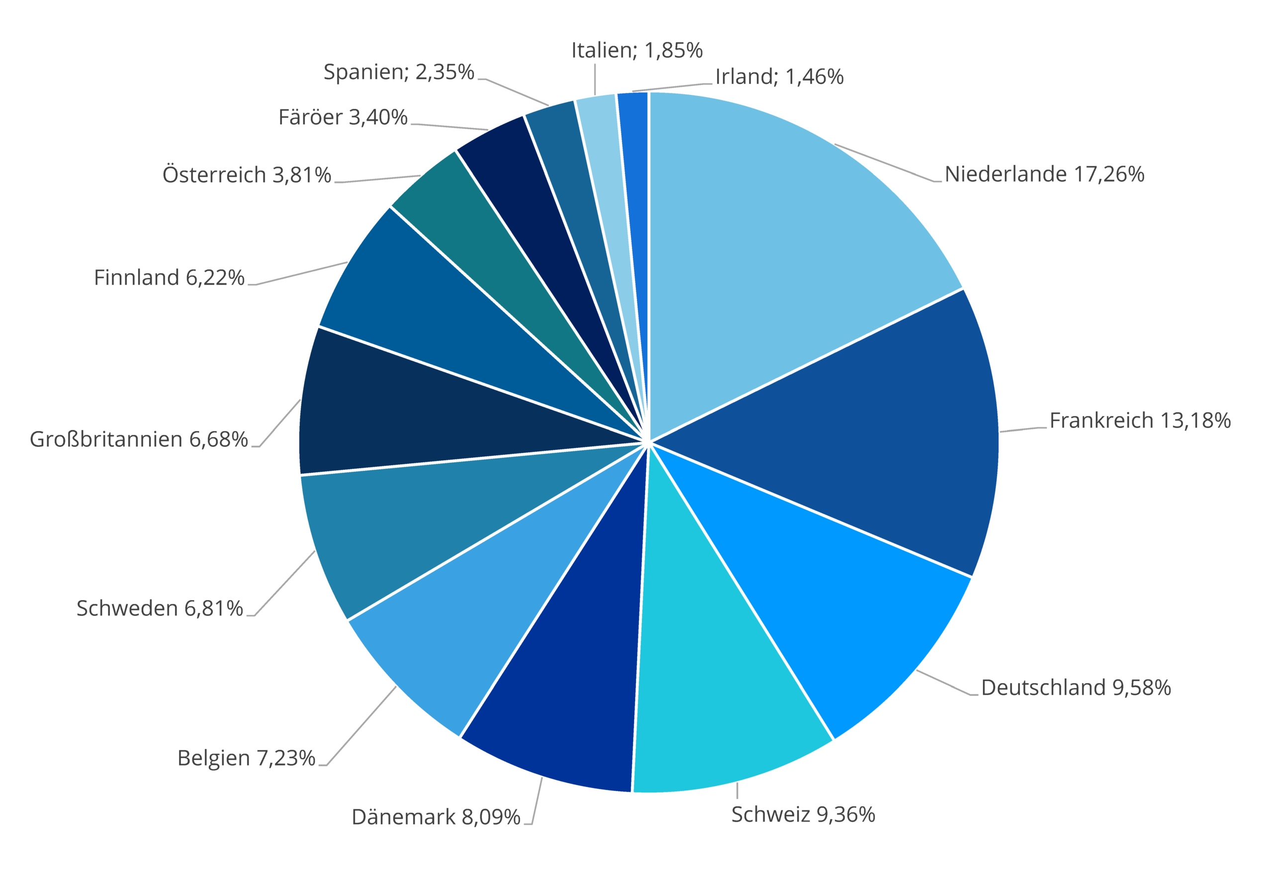Länderaufteilung als Kuchendiagramm